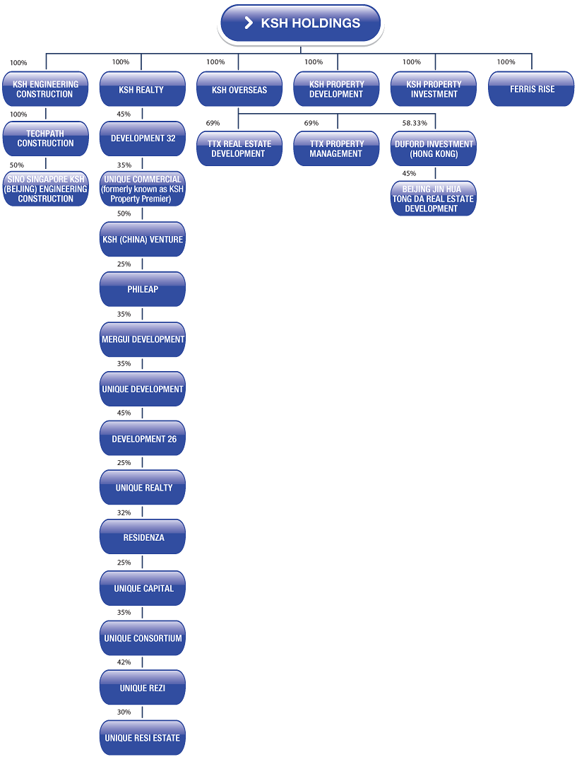 Group Structure